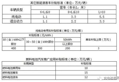 重磅！2017上半年新能源汽車地補政策匯總02.jpg