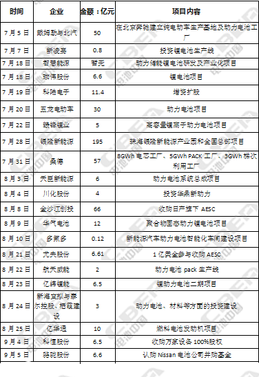 726億！第三季度動(dòng)力電池資本市場(chǎng)風(fēng)起云涌