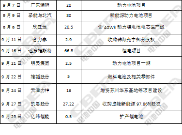726億！第三季度動(dòng)力電池資本市場(chǎng)風(fēng)起云涌