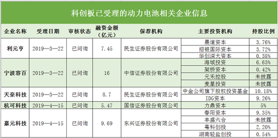 搶灘科創(chuàng)板 這些資本新貴能否成為動(dòng)力電池領(lǐng)域新標(biāo)桿（一）