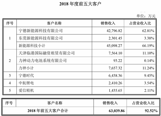 搶灘科創(chuàng)板 這些資本新貴能否成為動(dòng)力電池領(lǐng)域新標(biāo)桿（一）