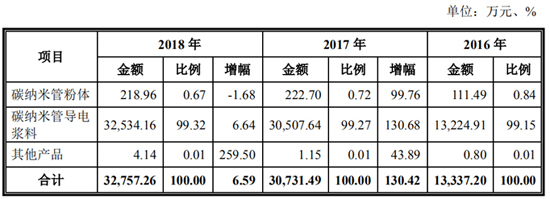搶灘科創(chuàng)板 這些資本新貴能否成為動(dòng)力電池領(lǐng)域新標(biāo)桿（一）