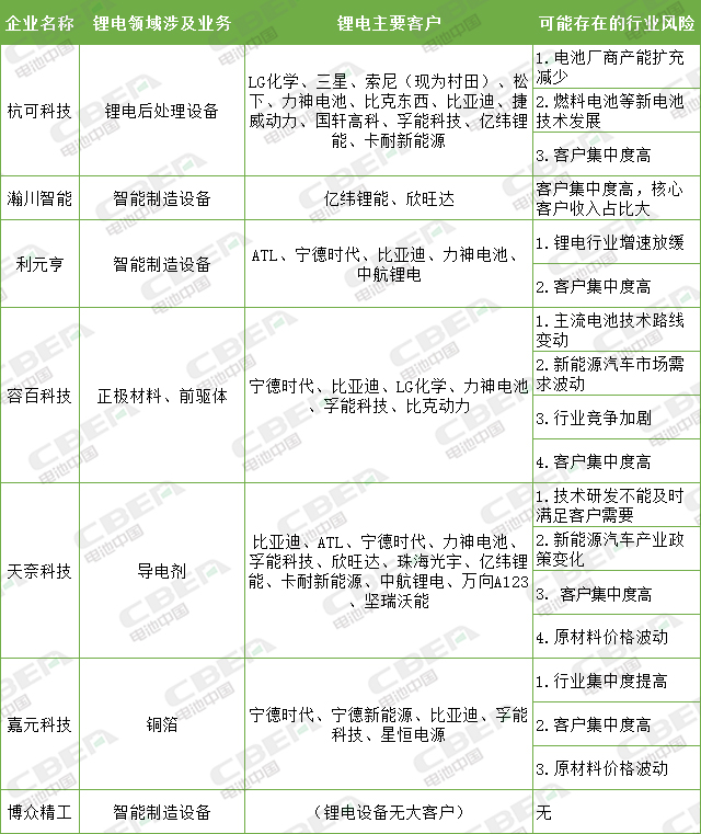 杭可科技提交注冊(cè)、容百科技過(guò)會(huì) 科創(chuàng)板助力鋰電業(yè)發(fā)展