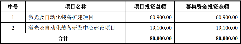 海目星成功登陸科創(chuàng)板 擬募資8億元擴(kuò)增產(chǎn)能