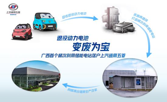 回收自主品牌電動(dòng)車(chē)退役電池 上汽通用五菱建設(shè)小儲(chǔ)能項(xiàng)目