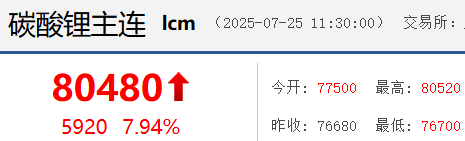 碳酸鋰期貨價(jià)格破8萬(wàn)元/噸！